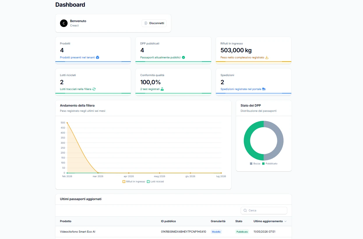 Dashboard reale DPP Hub con prodotti, Passaporti Digitali di Prodotto e attività recenti